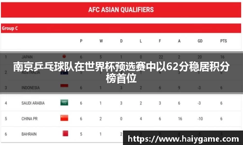 南京乒乓球队在世界杯预选赛中以62分稳居积分榜首位